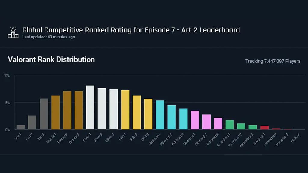 Valorant Ranked System Explained: Order & Distribution