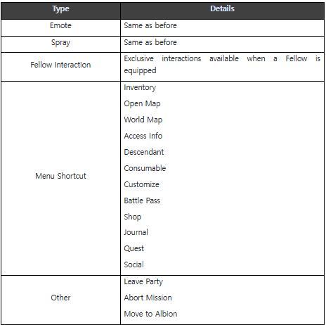 The First Descendant 1.2.0 Update ring menu table