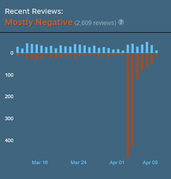 The First Descendant Steam graph for recent reviews showing that the score is Mostly negative.