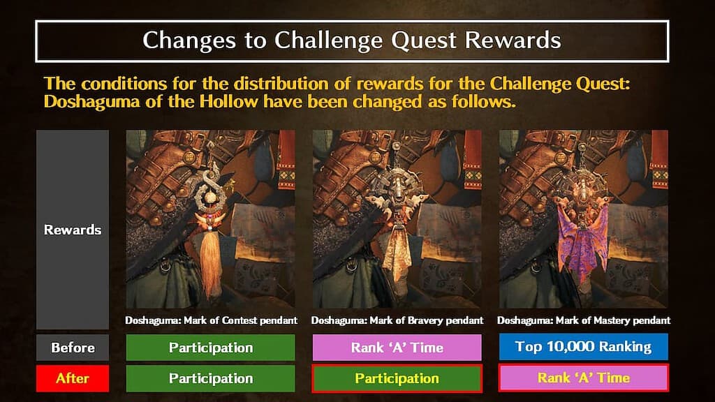 Changes to Challenge Quest rewards in Monster Hunter Wilds.
