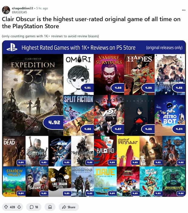 Clair Obscur Expedition 33 screenshot of a reddit post by ERASER345 showing highest-rated ps games