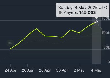 Clair Obscur Expedition 33 graph showing a new player peak