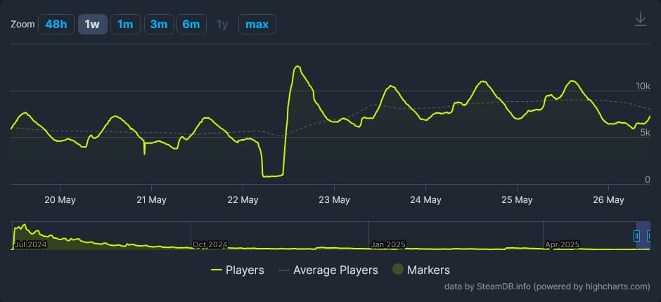 The First Descendant screenshot of the SteamDB chart showing the boost in the number of players from May 22.