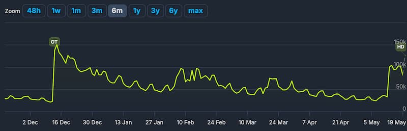Helldivers 2 player numbers past six months.