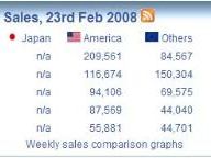 America / Others Chart for Week Ending 22nd February 2008