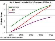 Xbox 360 Dominates New Hardware Sales Projections