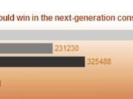 IGN Poll: PS3 To Win Console Race