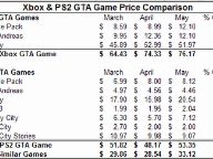 GTA IV Raises Classic GTA Prices on Xbox & PS2
