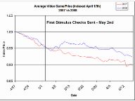 People Bought Video Games With Their Stimulus Checks
