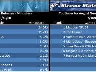 The Divnich Tapes: Madden, Mario Super Sluggers To Lead August Sales