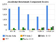 Speed test: Google Chrome beats Firefox, IE, Safari