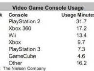 Nielsen Ratings Show WoW, PS2 Still On Top – US Gamers Play More Original Xbox than PS3