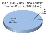 Nintendo Says It’s Responsible For 99% Of Game Industry Growth In ’08 With Ridiculous Pie Chart
