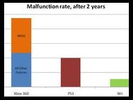 Xbox 360 failure rate 23.7%, PS3 10%, Wii 2.7% – Study