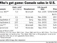 In consoles, the game isn’t going Sony’s way