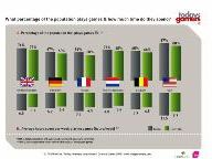 Survey says Americans play more games than Europeans
