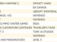 BeefJack: Modern Warfare 2 Continues To Dominate The UK