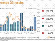 Wii Holiday Sales Surge Helps Nintendo Beat Expectations