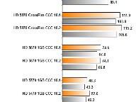 Catalyst 10.3 improves CrossFireX performance in Dirt 2 by more than 25%
