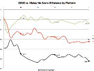 Does a game’s platform influence its EDGE score?