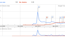 HTC Desire Topples Google’s Nexus One