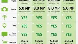 iPhone 4 vs EVO 4G: Total Cost of Ownership