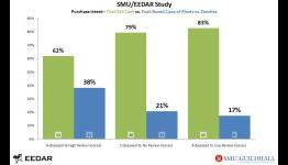 Behavioral Study Analyzes the Influence of Review Scores