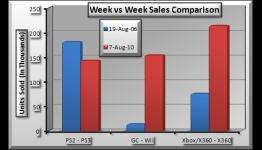 This Week in Gaming Sales History (August 15 to 21)