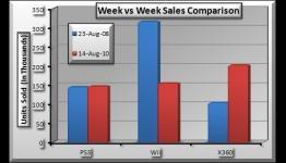 This Week in Sales History (August 22 to 28) Wii vs X360 vs PS3