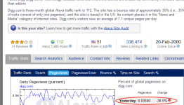 Digg lost 1/3 pageviews overnight according to Alexa