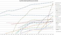 Monster Hunter 3 is close to topping Super Smash Bros. Brawl as the most played Wii game ever