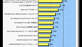 Siliconera : Survey Says Japan Is Excited For Final Fantasy, Dragon Quest, Metal Gear Solid On 3DS