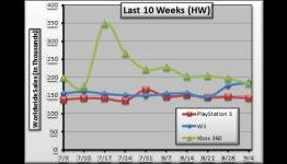 Weekly Analysis, 4 September 2010 – Wii Reclaims the Top Spot