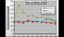 Weekly Analysis, 11 September 2010 – DS, Xbox 360 at the Top