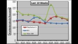 Weekly Analysis, 9 October 2010