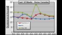 Weekly Sales Analysis, 16 October 2010 – Medal of Honor Debuts
