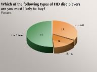 Battle between Blu-ray and HD DVD fizzles as consumers watch and wait
