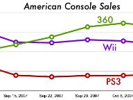 American Console Sales: 360 Continues On Top, Wii Declining, PS3 Still Low