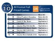 Australian Game Charts for Week Ending 21st October