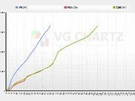 VG Chartz: PS3 First Year Sales Match X360’s