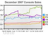 1.45 million Xbox 360 consoles sold in Dec