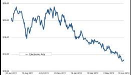 Why EA’s Market Valuation Has Crashed
