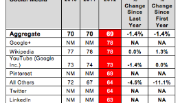 Facebook users not as satisfied as Google+ users