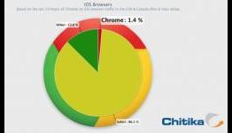 Chrome already nabs 1.5 percent of iOS browser market