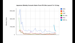 As Gamescom Closes, Vita Sales Still Holding Steady In Japan‎