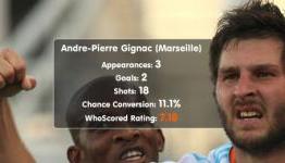 Player Focus: Andre-Pierre Gignac (Marseille)