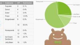 Gingerbread is Still the Most Popular Flavor of Android