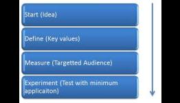 What Is Lean Development Process