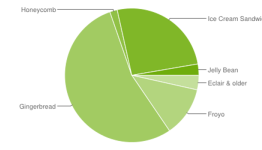 Google Releases Android Version Distribution Charts