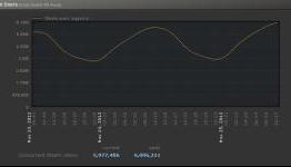 Steam breaks 6 million concurrent users.